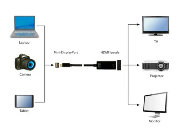 ადაპტერი Gembird A-mDPM-HDMIF4K-01 4K Mini DisplayPort to HDMI Adapter Cable Black, 3 image