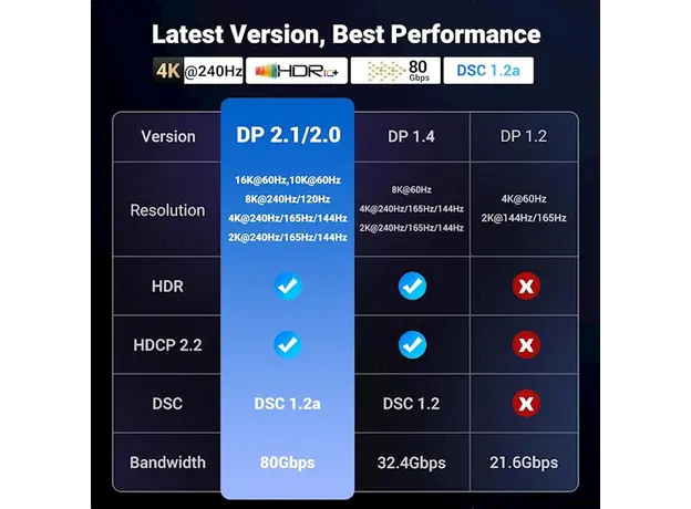 ვიდეო კაბელი UGREEN DP118 (15384), 16K DisplayPort To DisplayPort, 2m, Grey/Black, 9 image