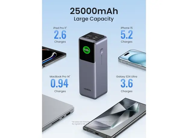 პორტატული დამტენი UGREEN PB722 (35525B) Nexode with Smart Digital Display, 25000mAh, Type-C, USB, Power Bank, Grey, 7 image