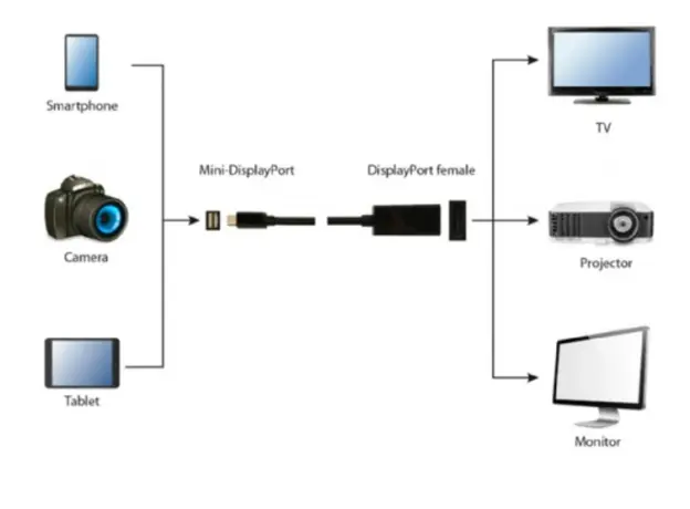 ადაპტერი Gembird A-mDPM-DPF4K-01 4K/30Hz Mini DisplayPort to DisplayPort adapter Black, 3 image