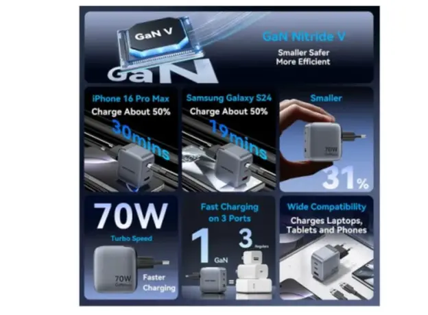 Vention FEXH0-EU 2xUSB-C/USB-A GaN Charger (70W+70W+22.5W) Gray, 4 image