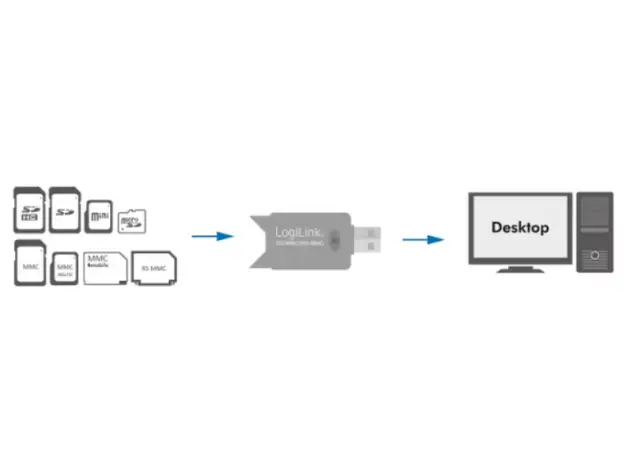 ბარათების წამკითხველი Logilink CR0007 Cardreader USB 2.0 Stick SD Format, 2 image